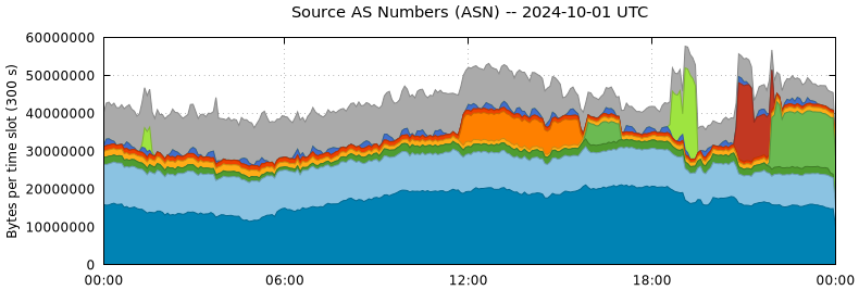 Source AS Numbers (ASNs)