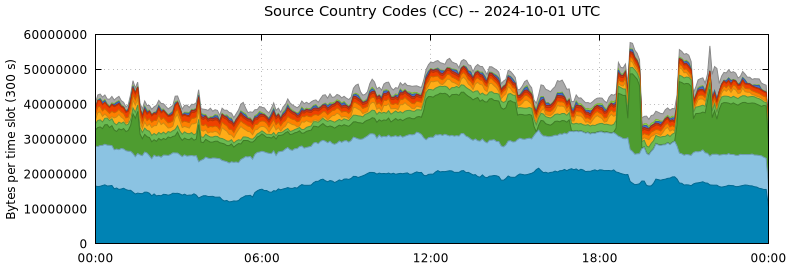 Source Country Codes (CCs)