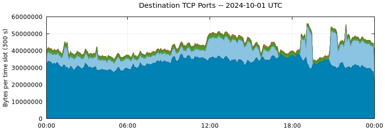 Destination TCP Ports