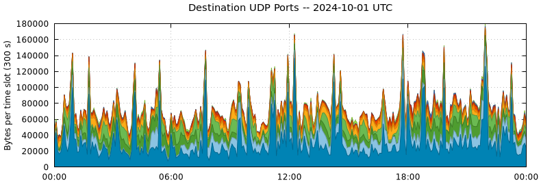 Destination UDP Ports