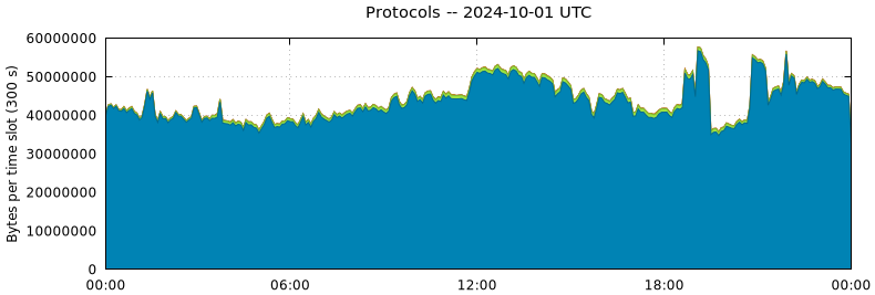 Protocols