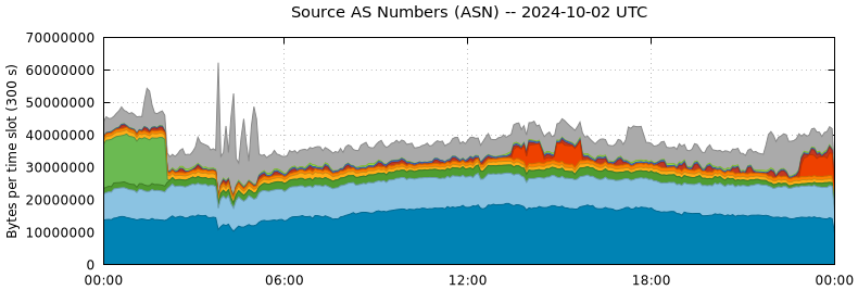 Source AS Numbers (ASNs)