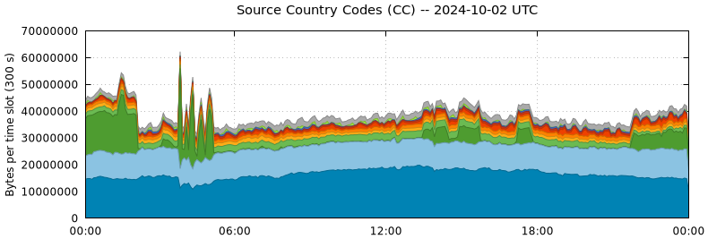 Source Country Codes (CCs)