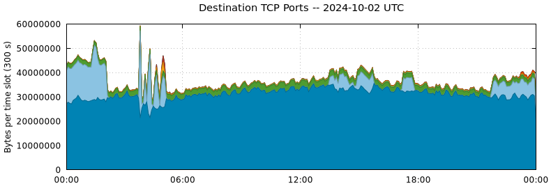 Destination TCP Ports