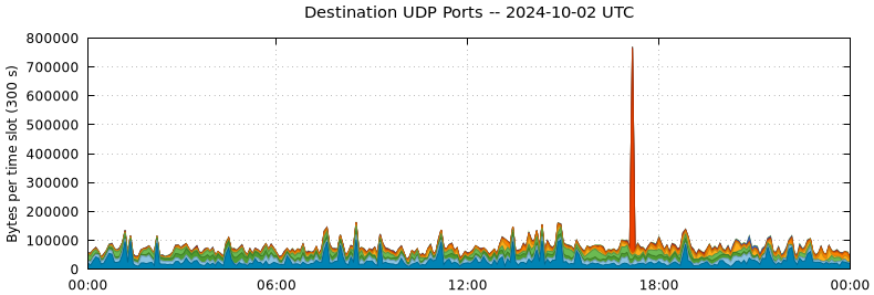 Destination UDP Ports