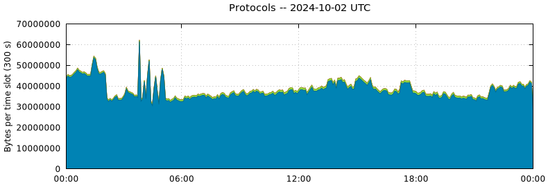 Protocols