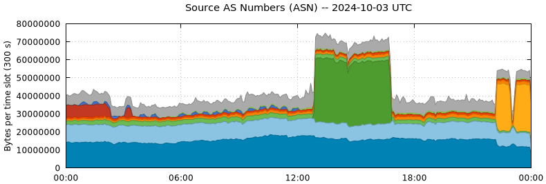 Source AS Numbers (ASNs)