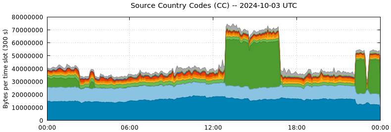 Source Country Codes (CCs)