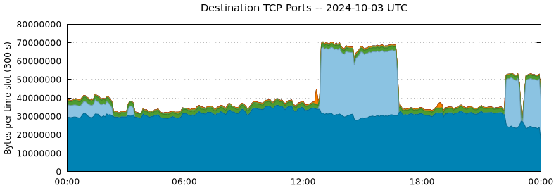 Destination TCP Ports