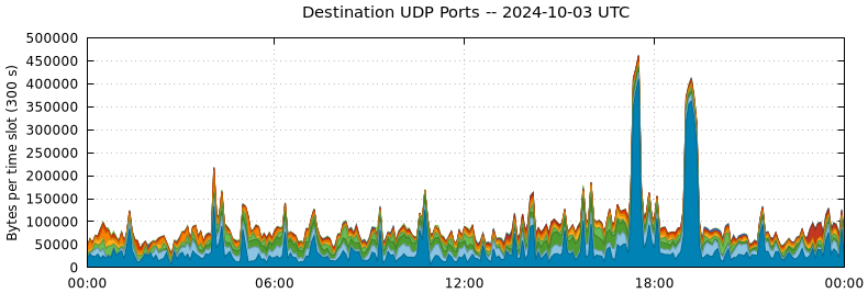 Destination UDP Ports