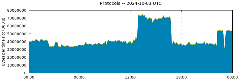 Protocols