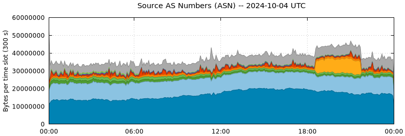 Source AS Numbers (ASNs)