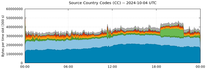 Source Country Codes (CCs)