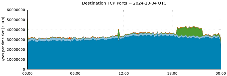 Destination TCP Ports