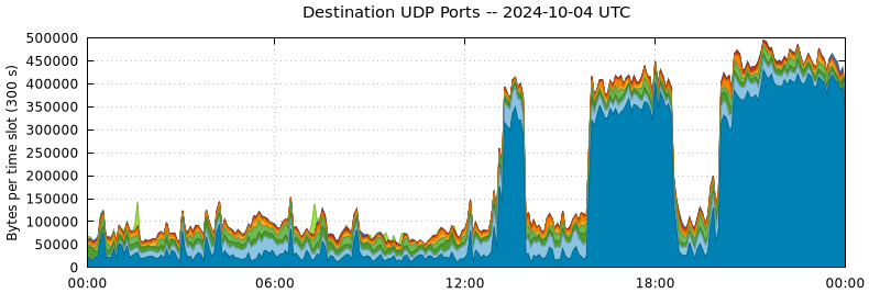 Destination UDP Ports