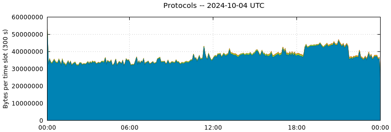 Protocols