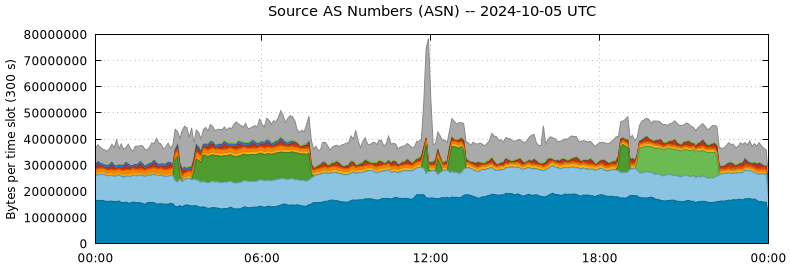 Source AS Numbers (ASNs)