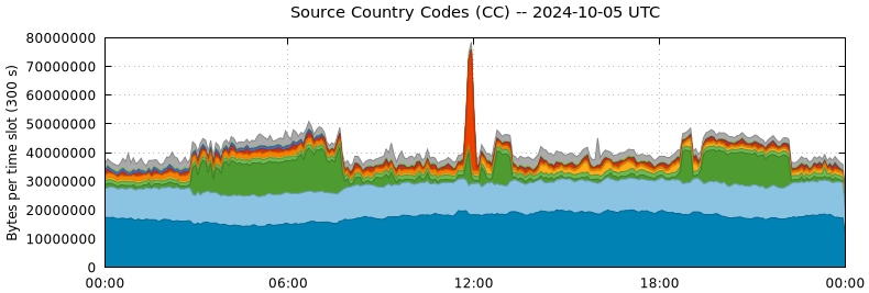 Source Country Codes (CCs)