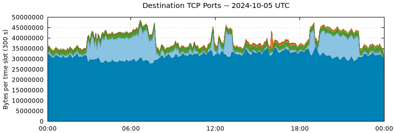 Destination TCP Ports