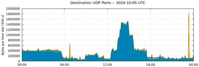 Destination UDP Ports