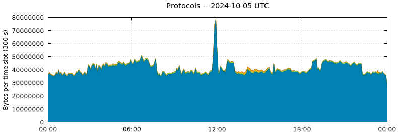 Protocols