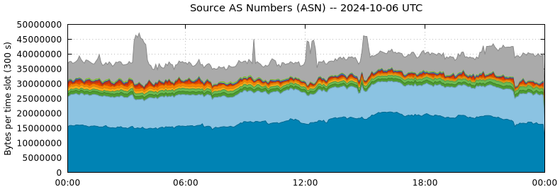 Source AS Numbers (ASNs)