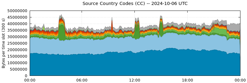 Source Country Codes (CCs)