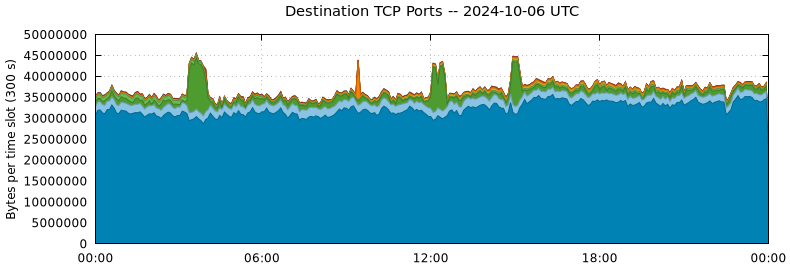 Destination TCP Ports