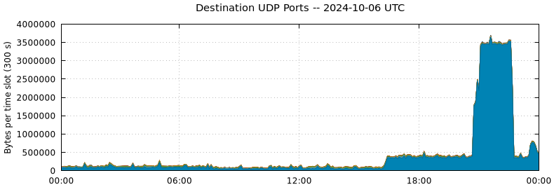 Destination UDP Ports