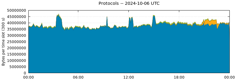 Protocols