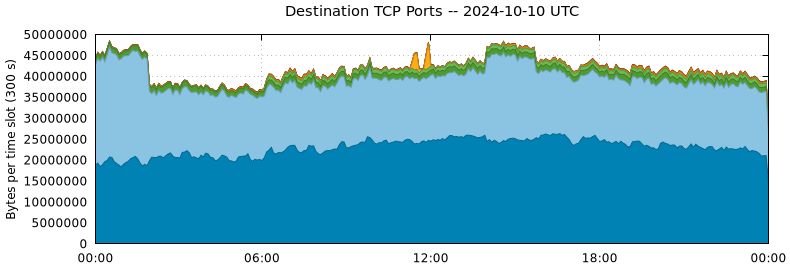 Destination TCP Ports