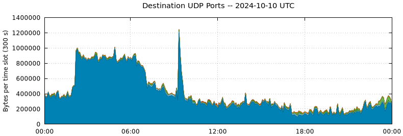Destination UDP Ports