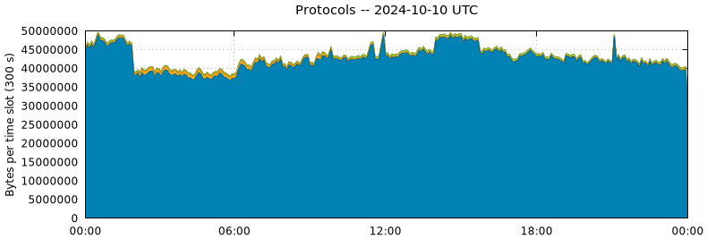 Protocols