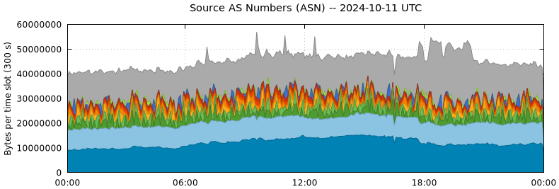 Source AS Numbers (ASNs)