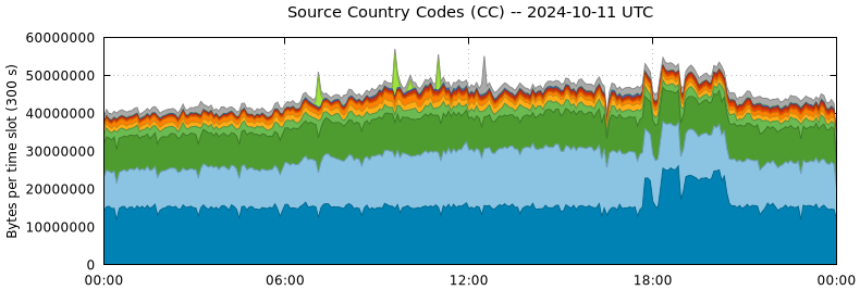 Source Country Codes (CCs)