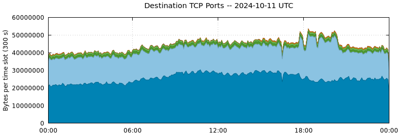 Destination TCP Ports