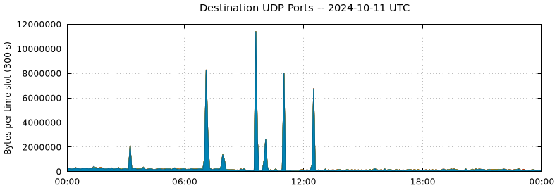 Destination UDP Ports