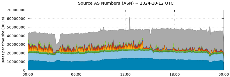 Source AS Numbers (ASNs)