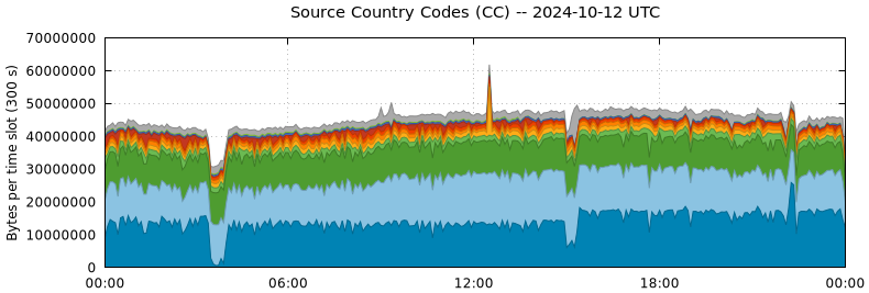 Source Country Codes (CCs)