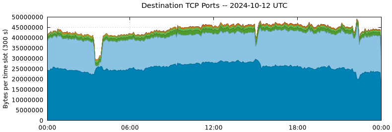 Destination TCP Ports