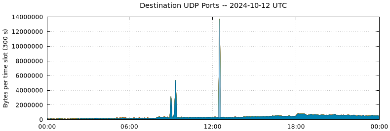 Destination UDP Ports