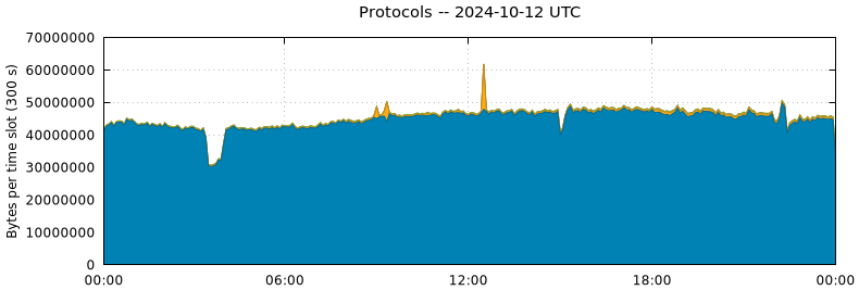 Protocols