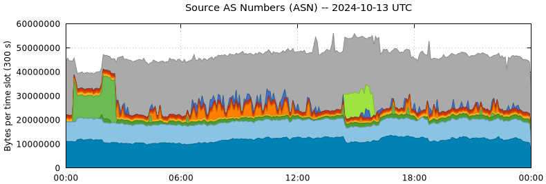 Source AS Numbers (ASNs)