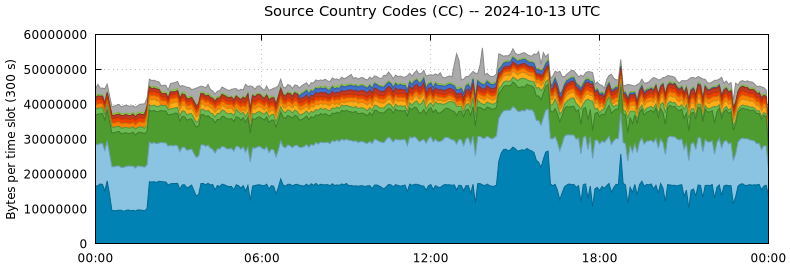 Source Country Codes (CCs)