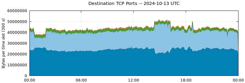 Destination TCP Ports