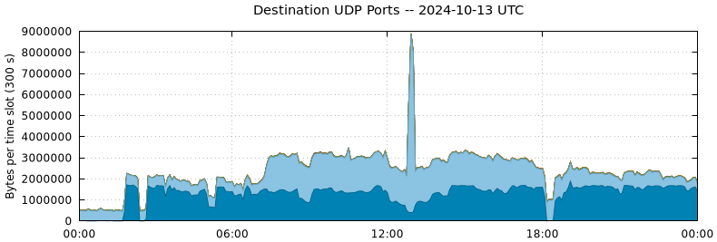 Destination UDP Ports