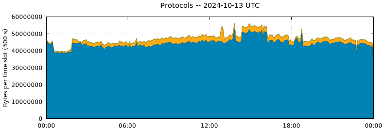 Protocols