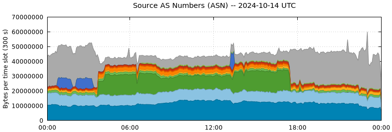 Source AS Numbers (ASNs)