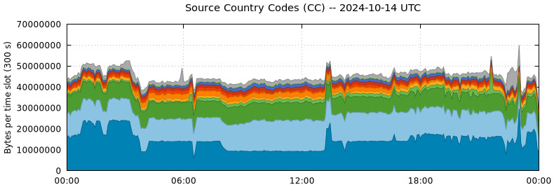 Source Country Codes (CCs)