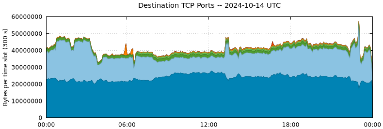 Destination TCP Ports